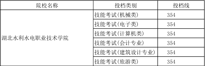 湖北水利水电职业技术学院技能高考分数线2015年