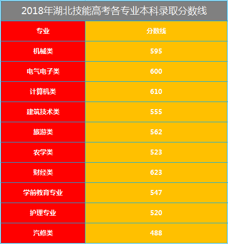 2018湖北技能高考本科分数线