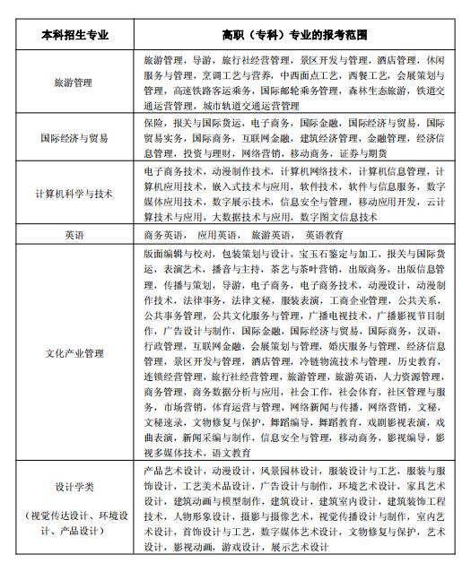 2020年武汉轻工大学专升本招生简章