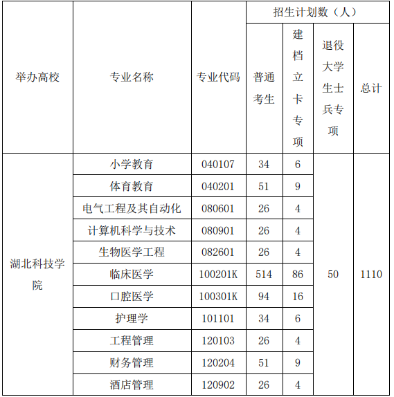 湖北科技学院专升本招生计划