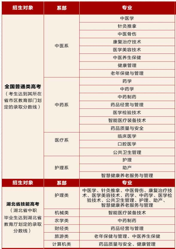 湖北中医药高等专科学校2022招生专业