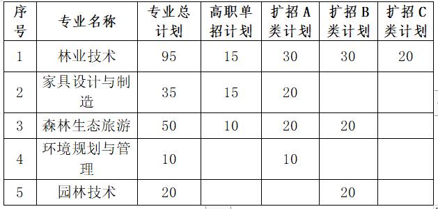 湖北生態工程職業技術學院2020年單招有哪些專業計劃招生多少人