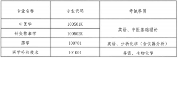 湖北中醫藥大學專升本2022年招生簡章